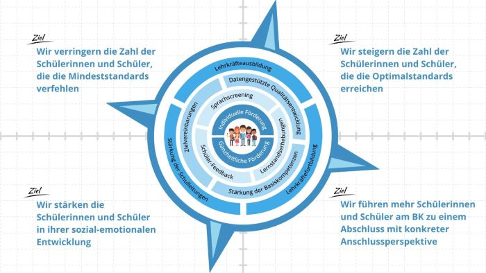 Landeselternschaft der Gymnasien in NRW begrüßt „Schulkompass 2030“